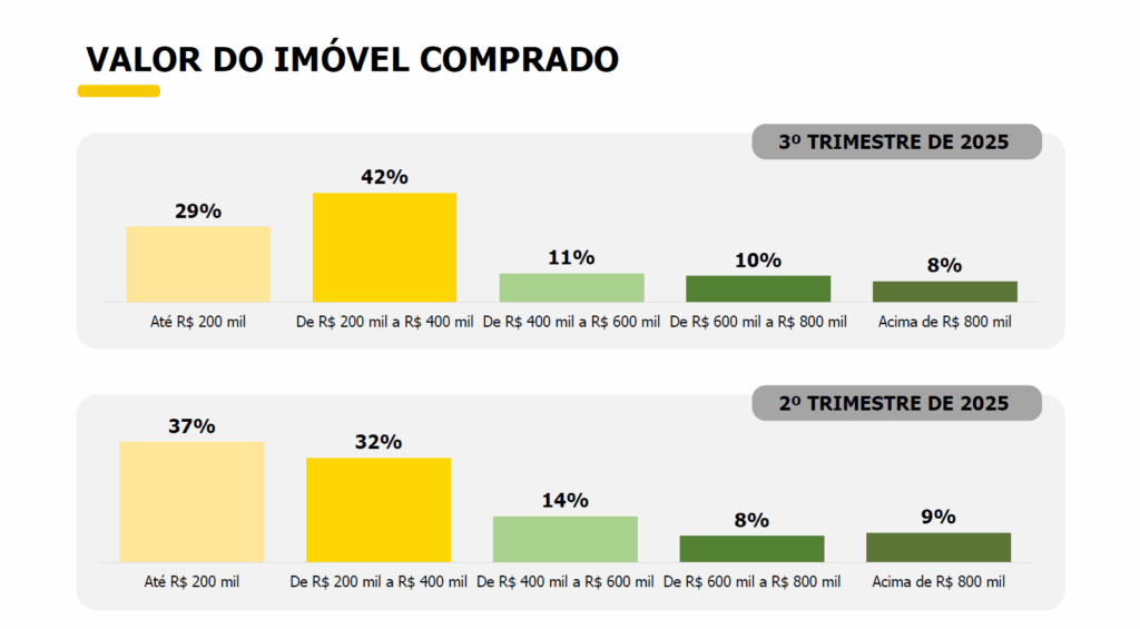Gráfico do mercado imobiliário indicando valor do imóvel comprado