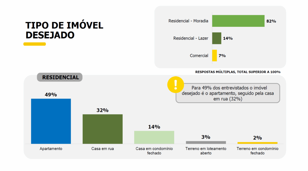 Gráfico do mercado imobiliário indicando tipo de imóvel desejado