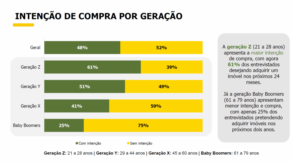 Gráfico do mercado imobiliário indicando intenção de compra por geração.